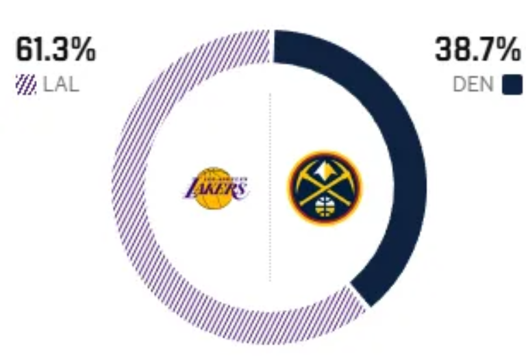 乐鱼游戏-艾顿伤退！湖人16分大逆转，詹姆斯创2大NBA神迹，东契奇大号三双